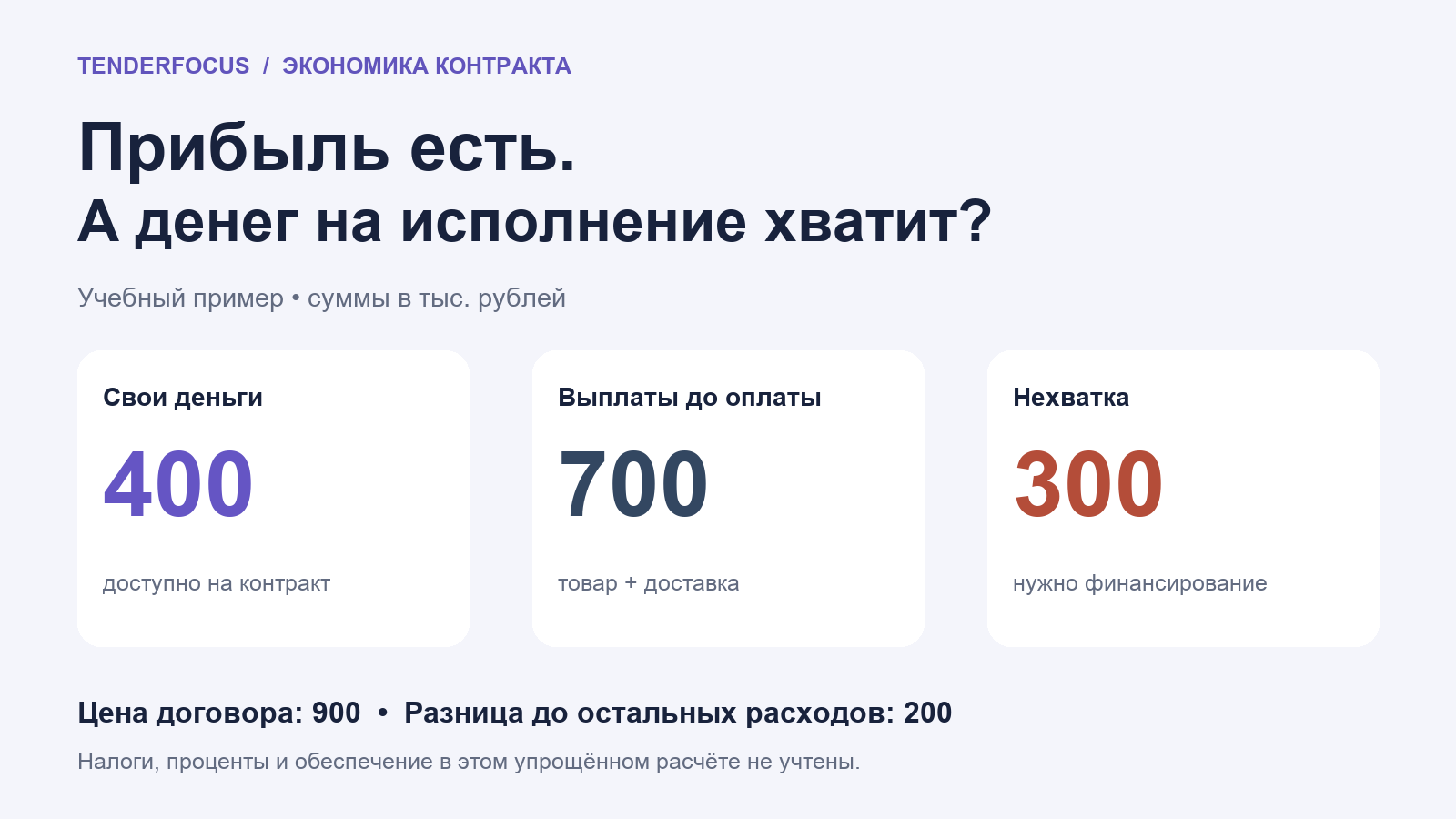 Учебный расчёт: выплаты 700 тысяч рублей, собственные средства 400 тысяч, нехватка 300 тысяч